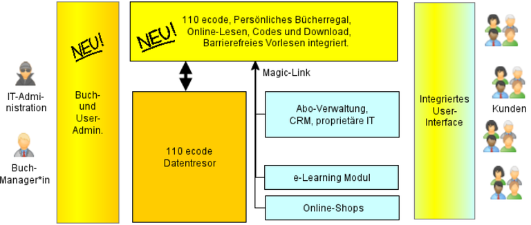 110 ecode Diagramm