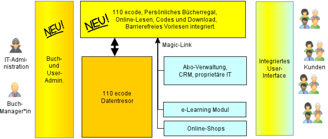 110 ecode Diagramm